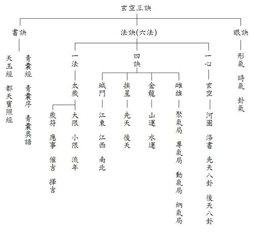 玄空三訣