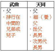 《紫微國寶》勘誤表